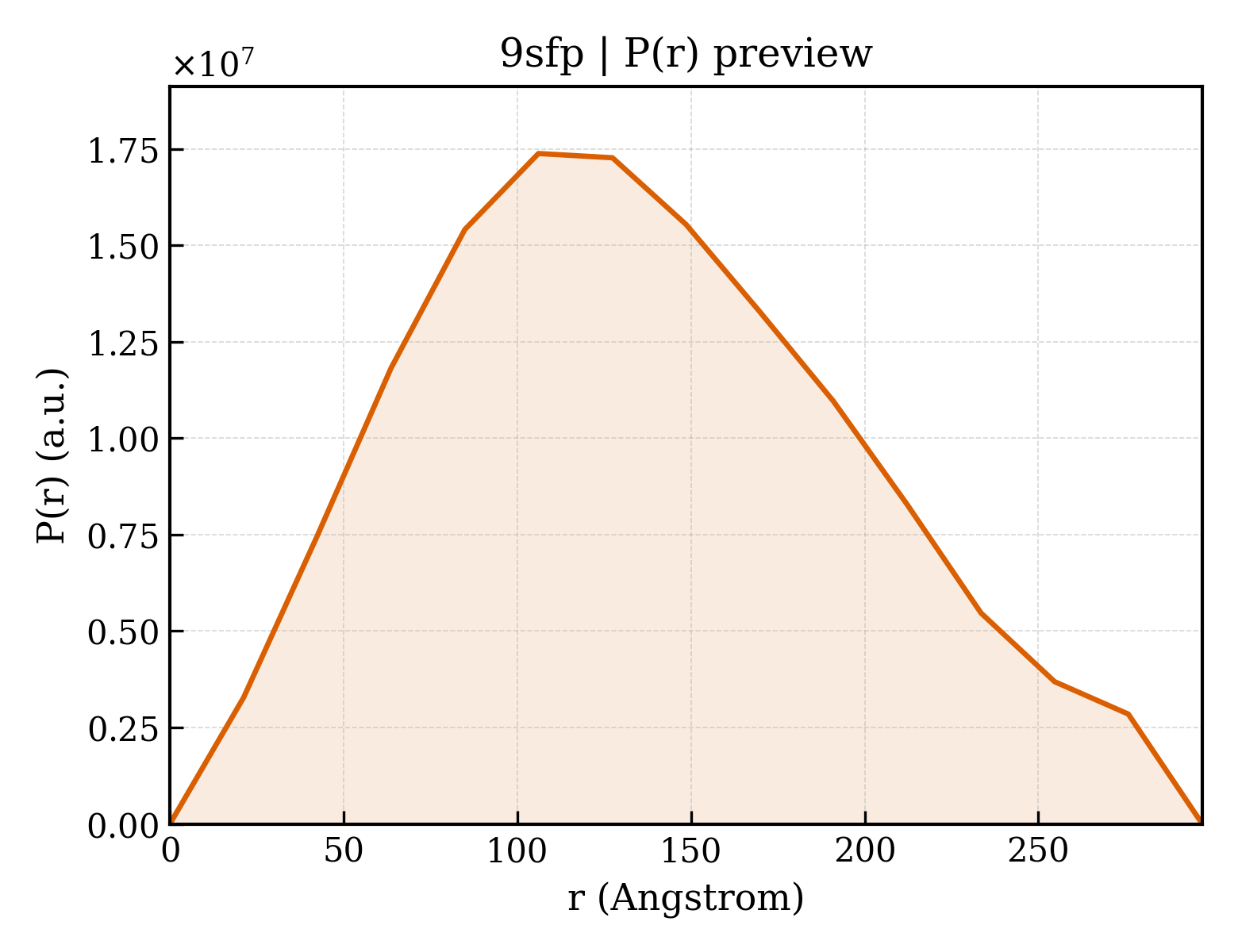 P(r) distribution for 9sfp