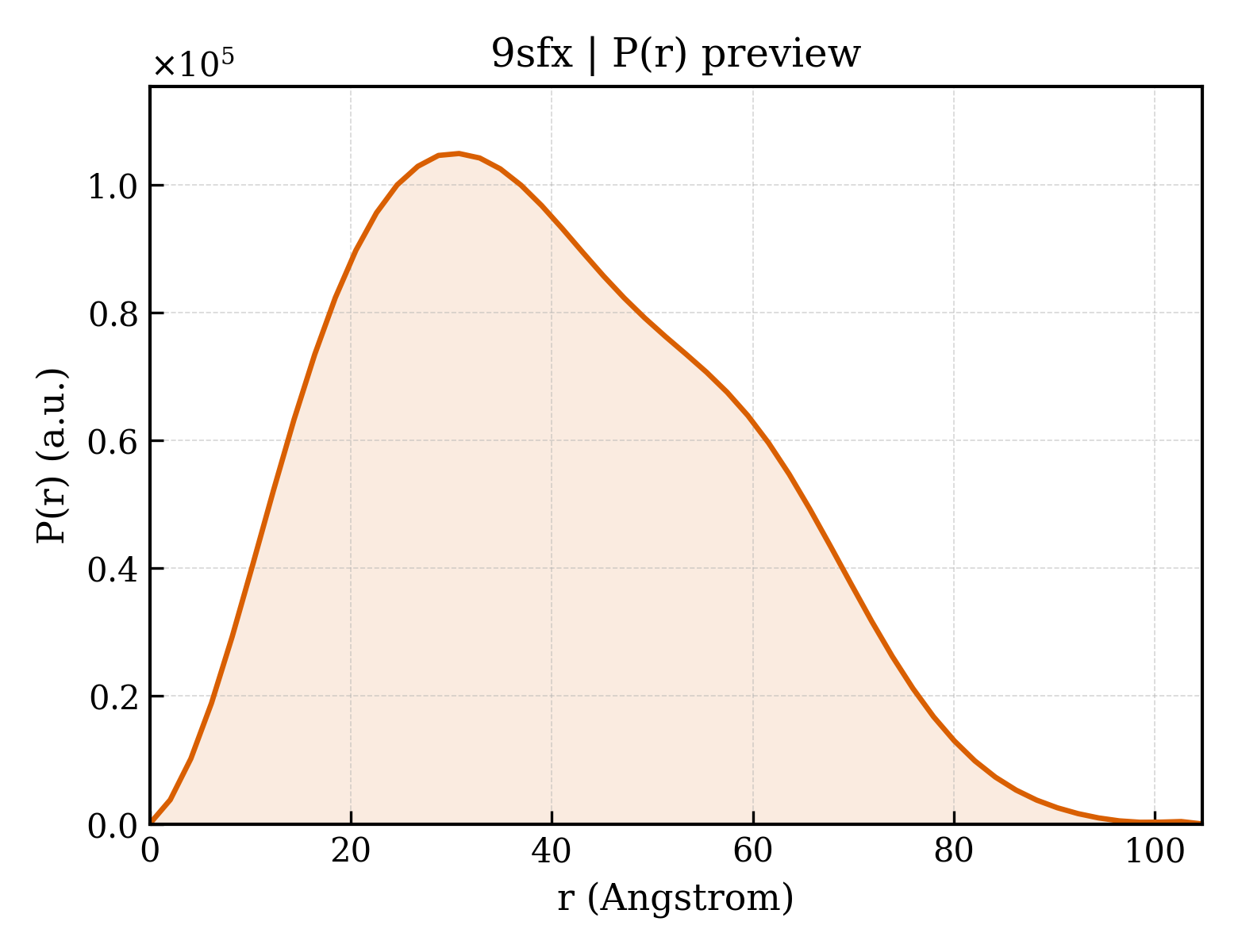 P(r) distribution for 9sfx