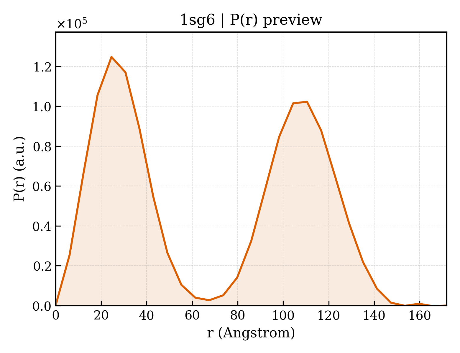 P(r) distribution for 1sg6