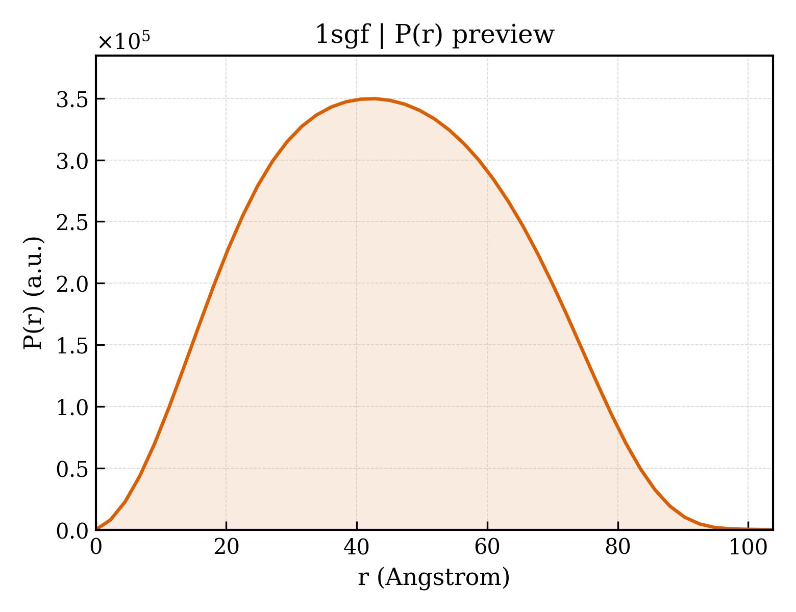 P(r) distribution for 1sgf