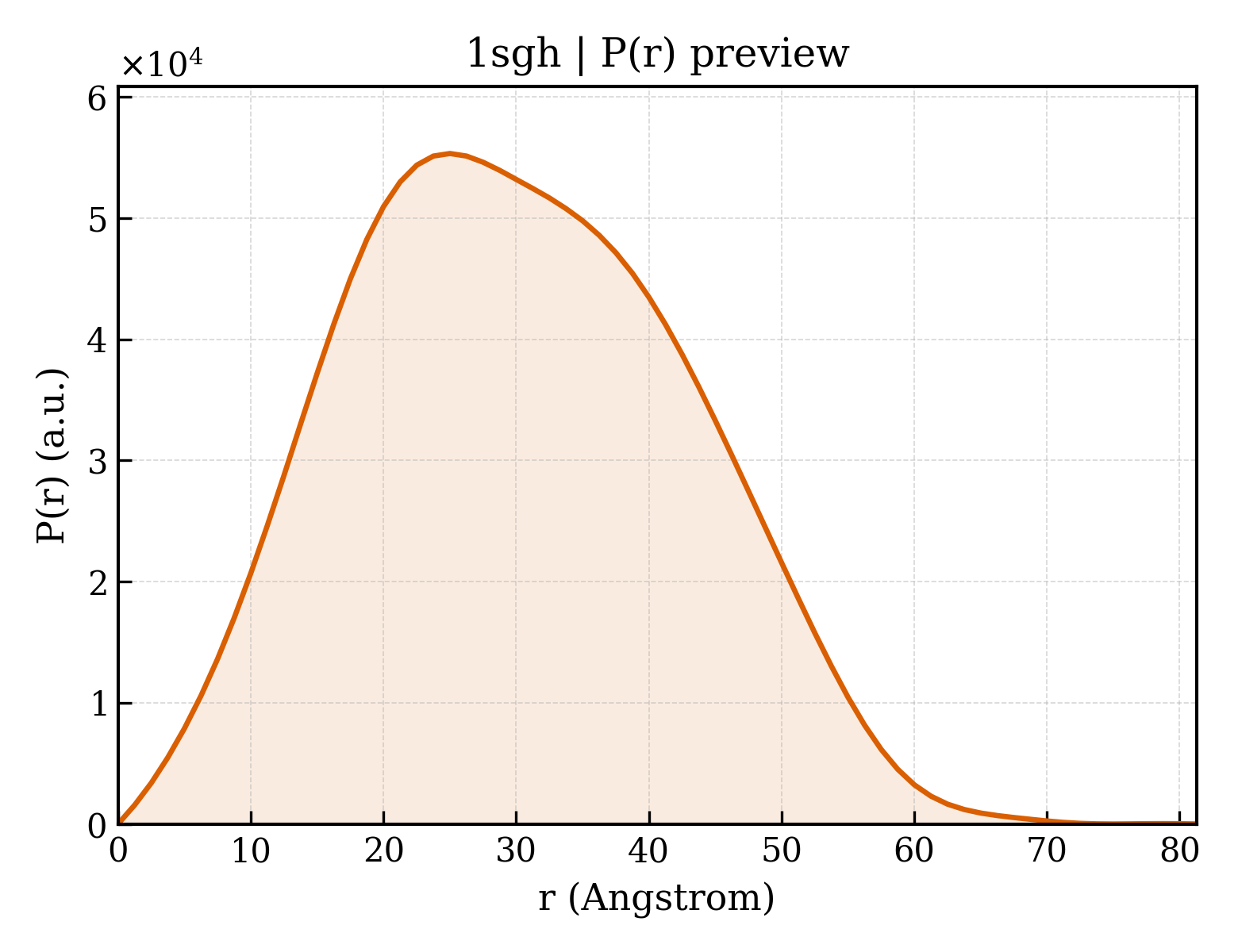 P(r) distribution for 1sgh