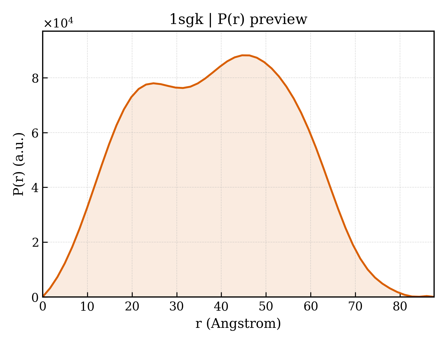 P(r) distribution for 1sgk