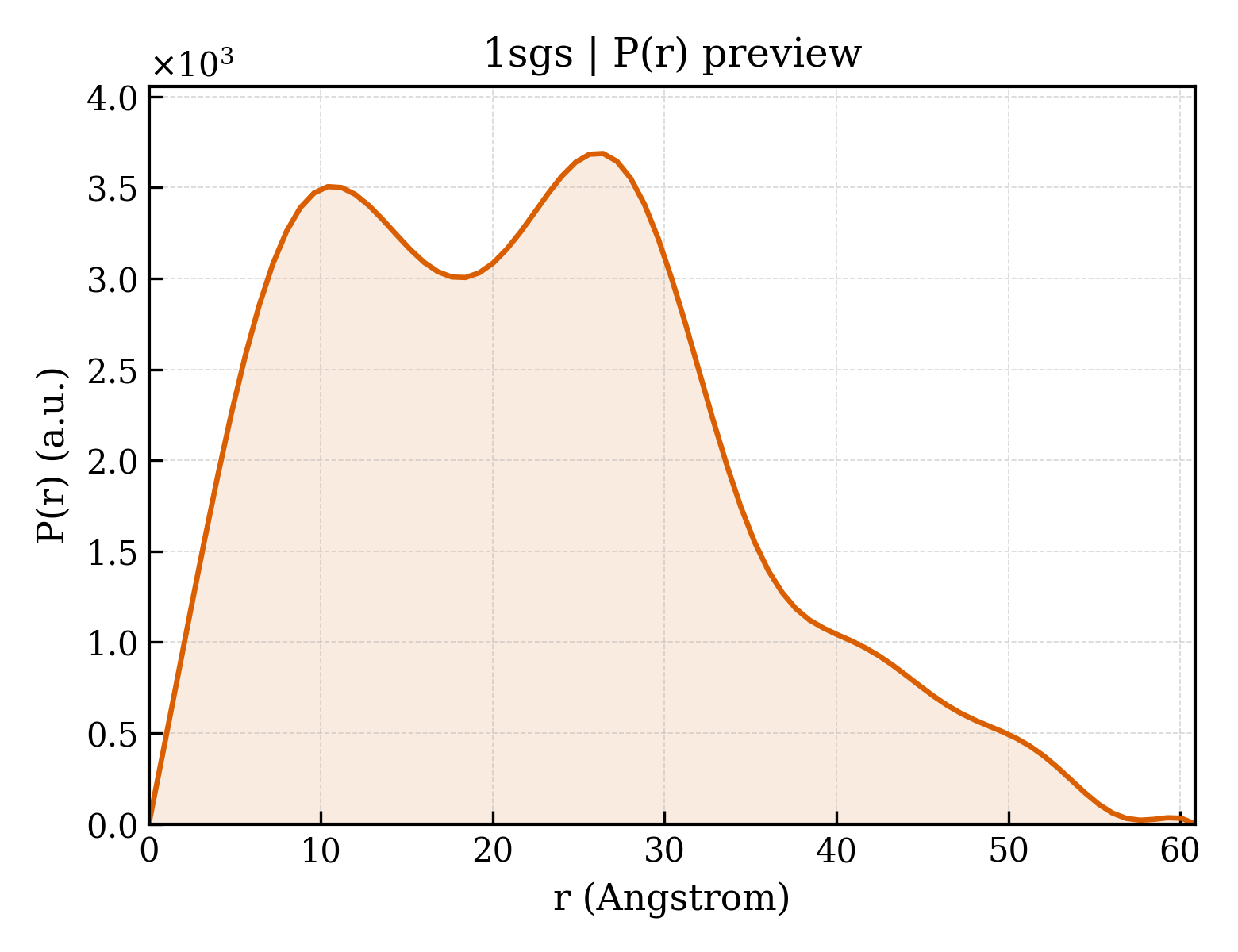 P(r) distribution for 1sgs