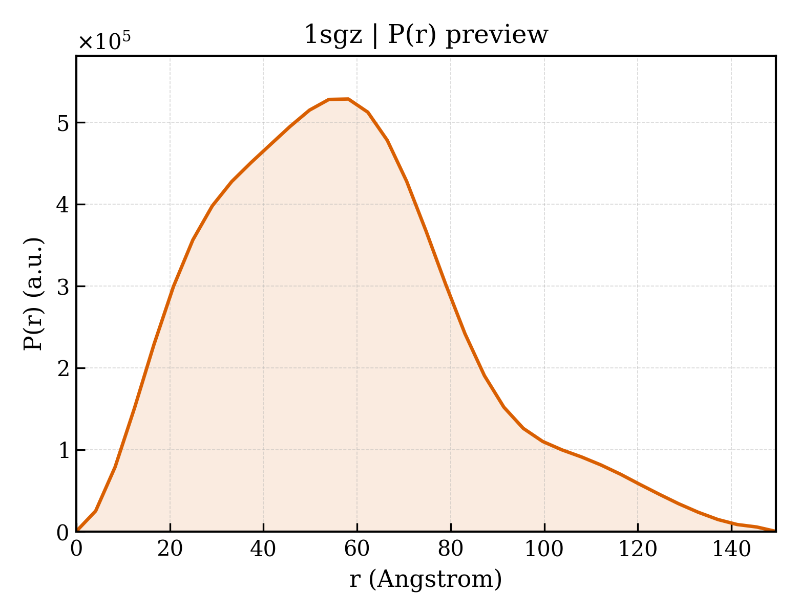 P(r) distribution for 1sgz