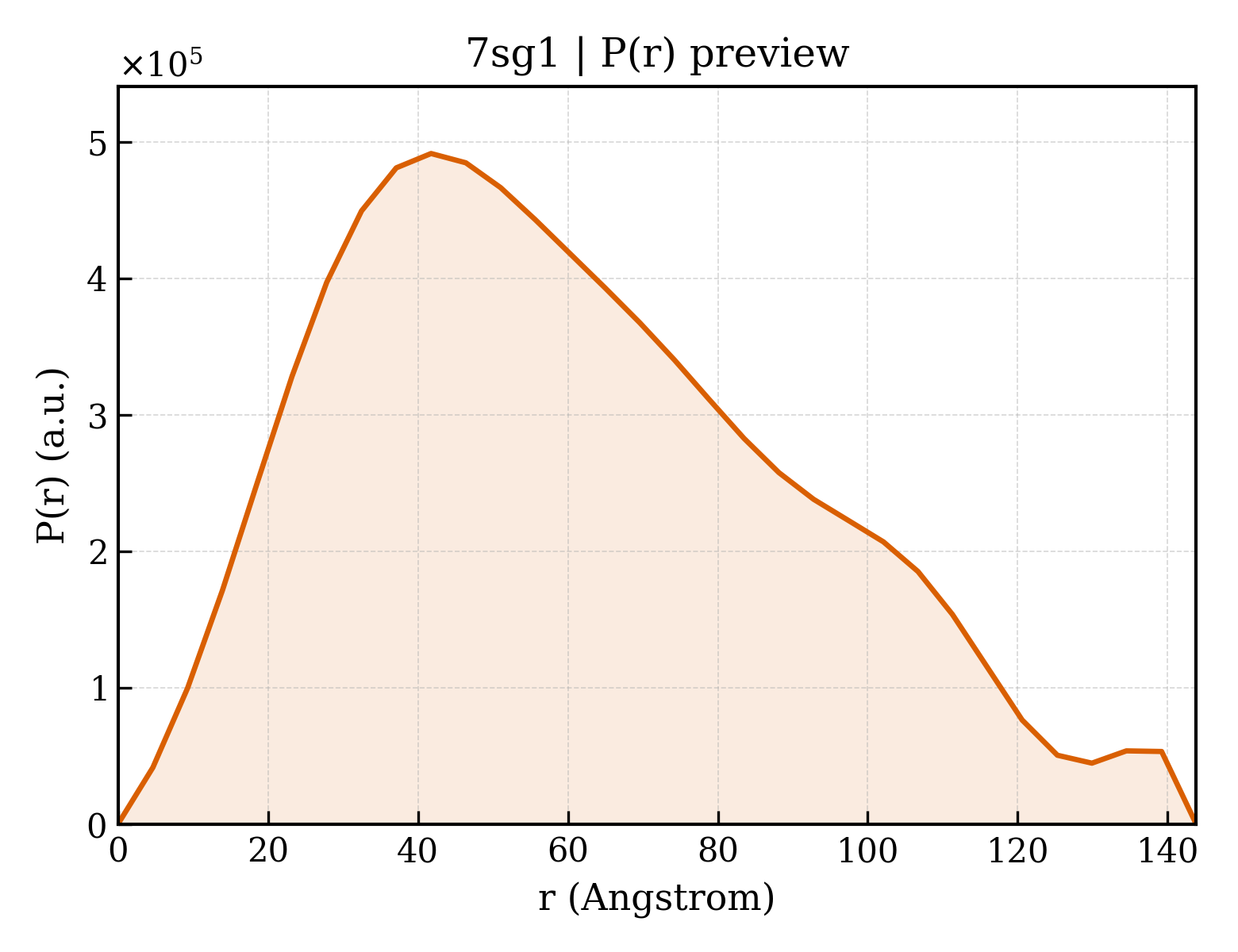 P(r) distribution for 7sg1