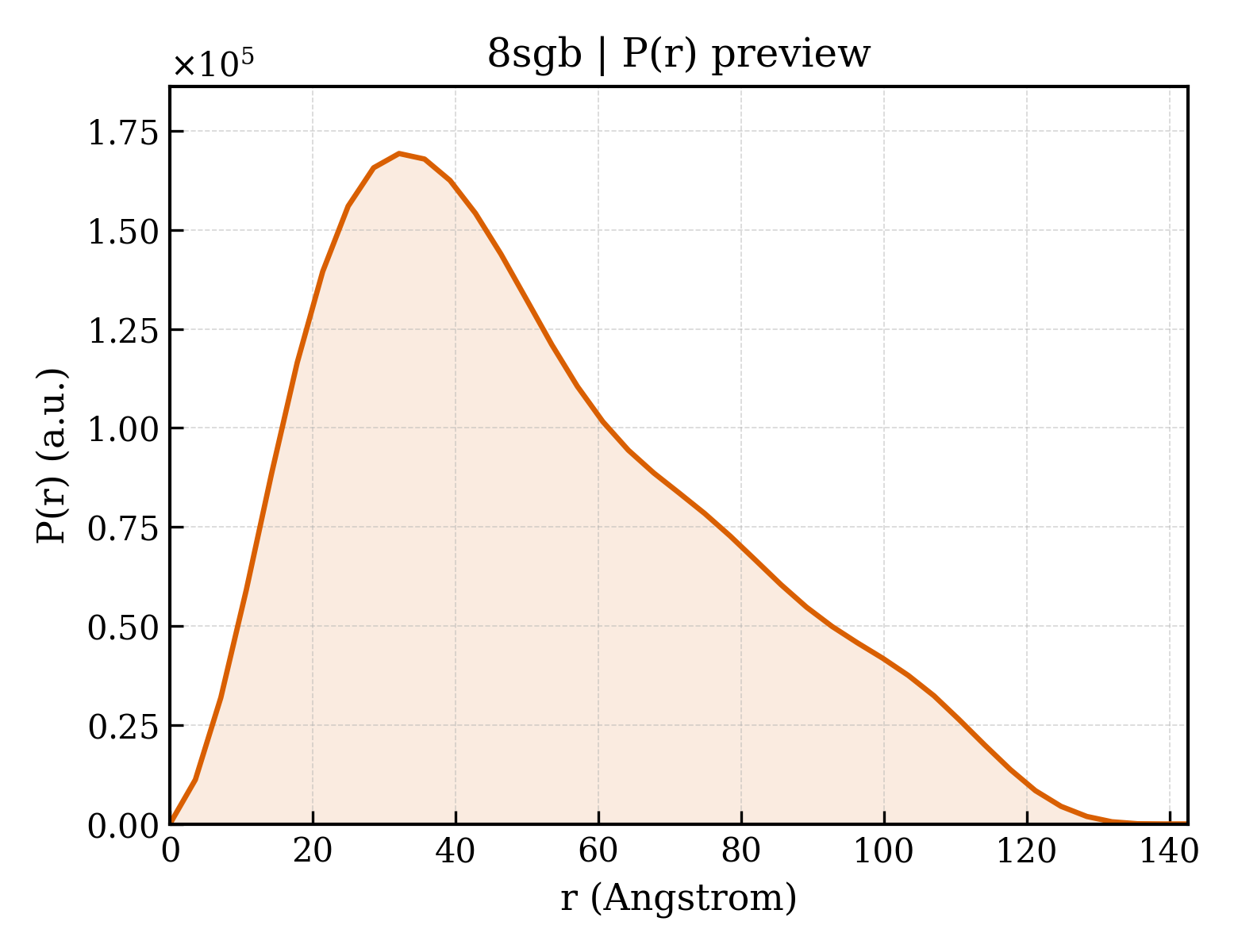 P(r) distribution for 8sgb