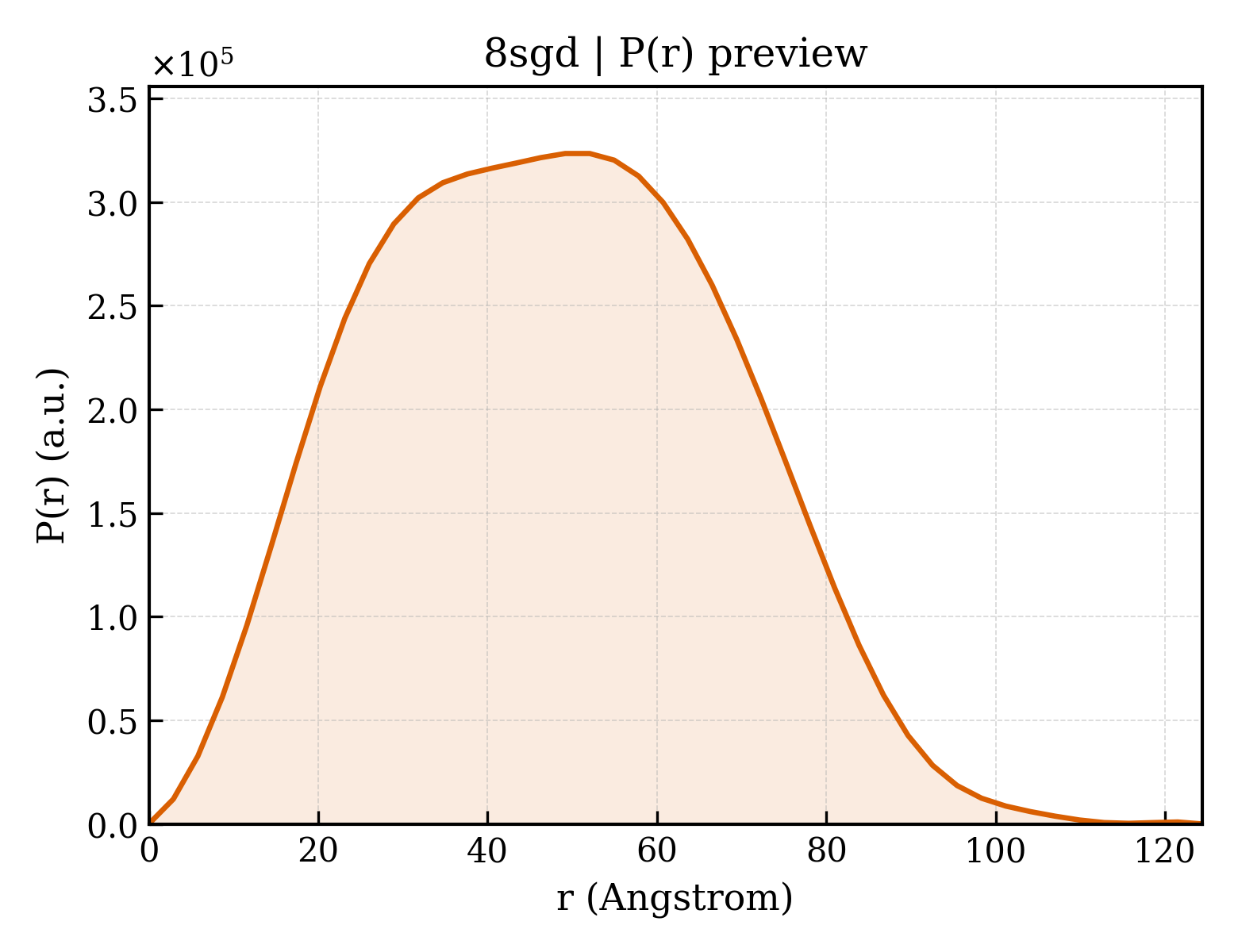 P(r) distribution for 8sgd