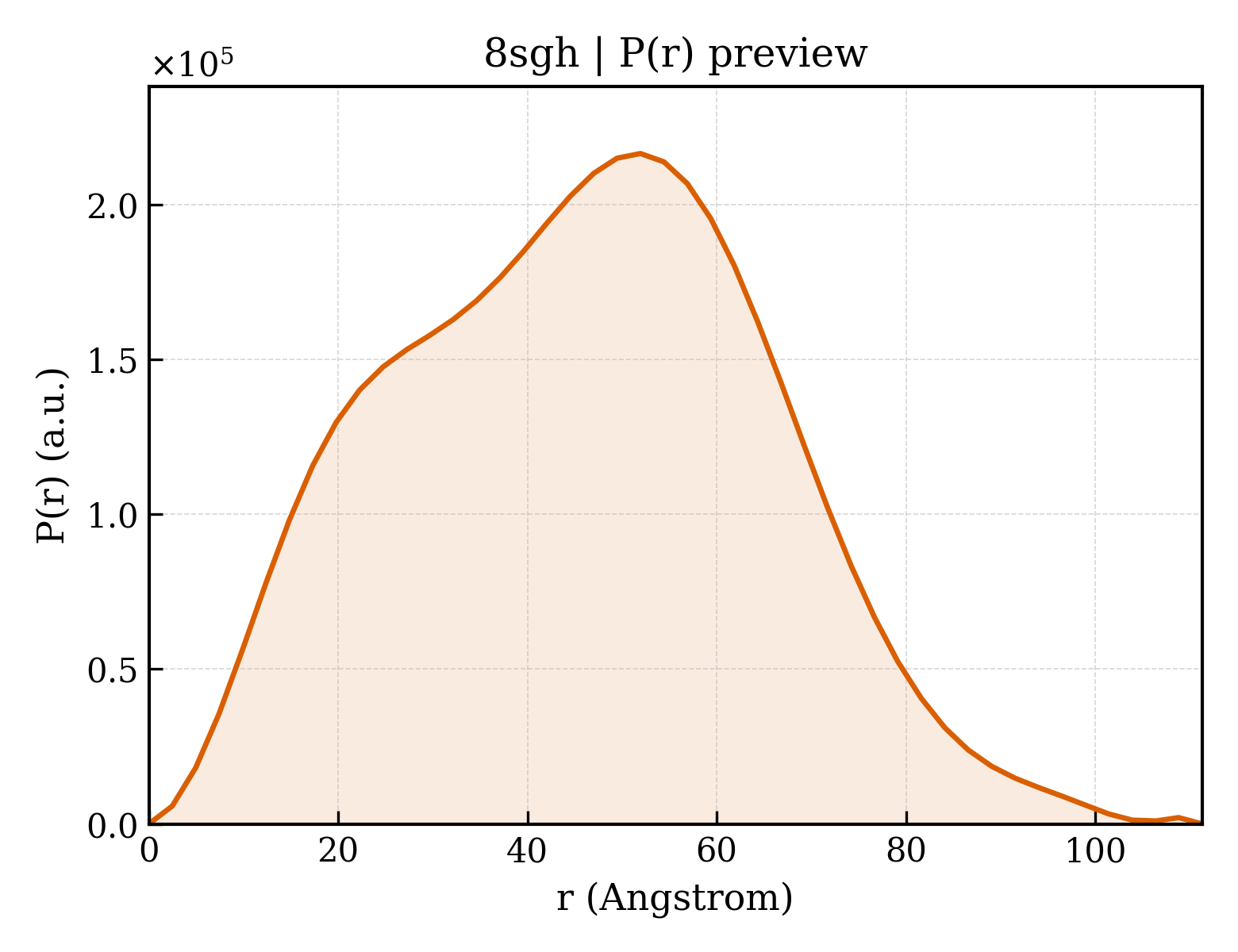 P(r) distribution for 8sgh