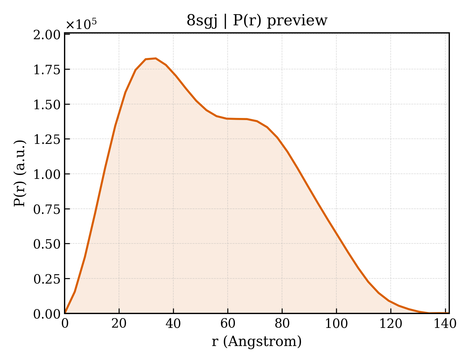 P(r) distribution for 8sgj