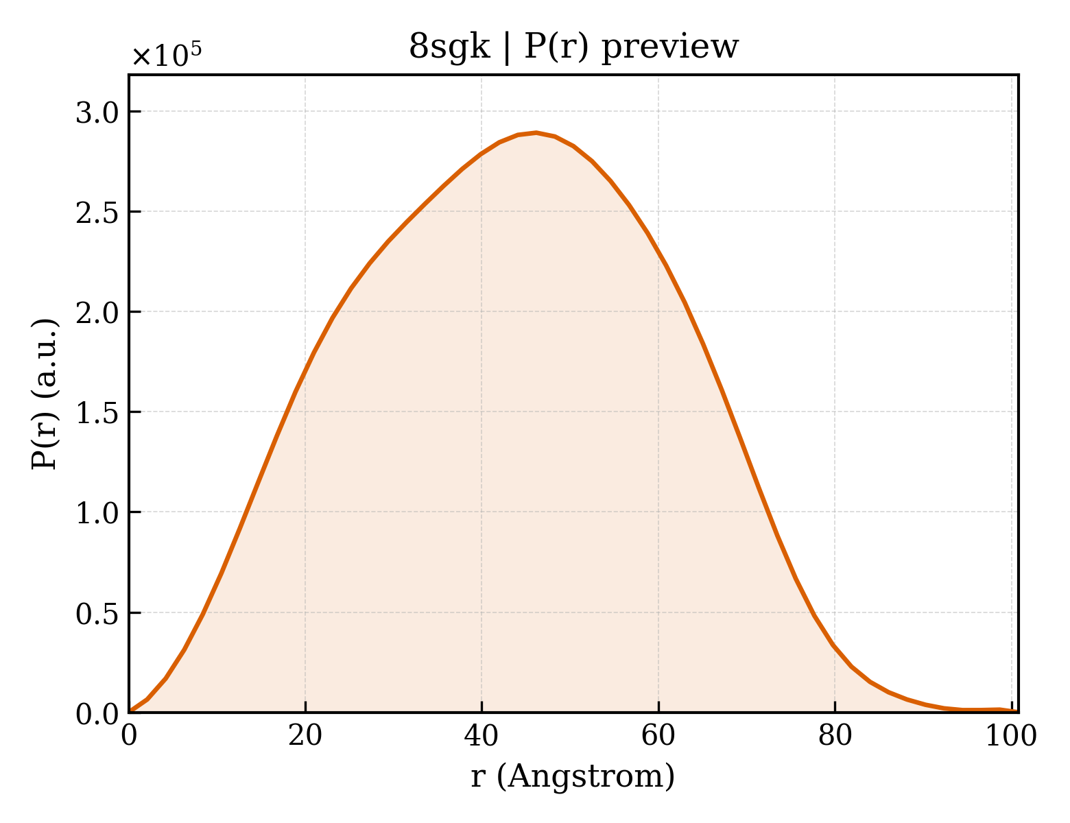 P(r) distribution for 8sgk