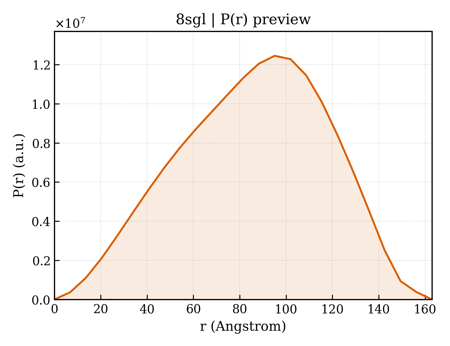 P(r) distribution for 8sgl