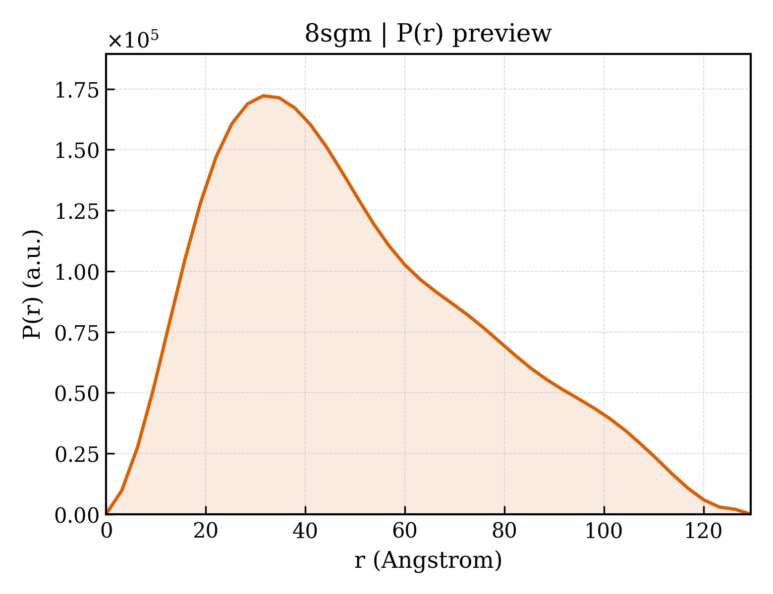 P(r) distribution for 8sgm