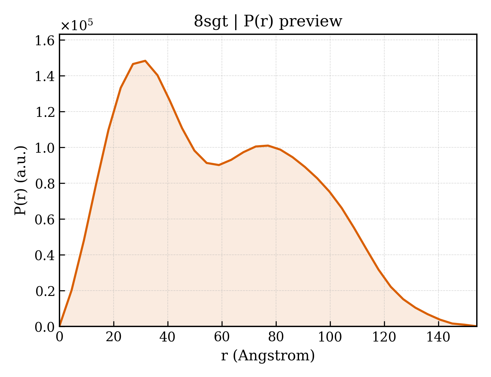 P(r) distribution for 8sgt