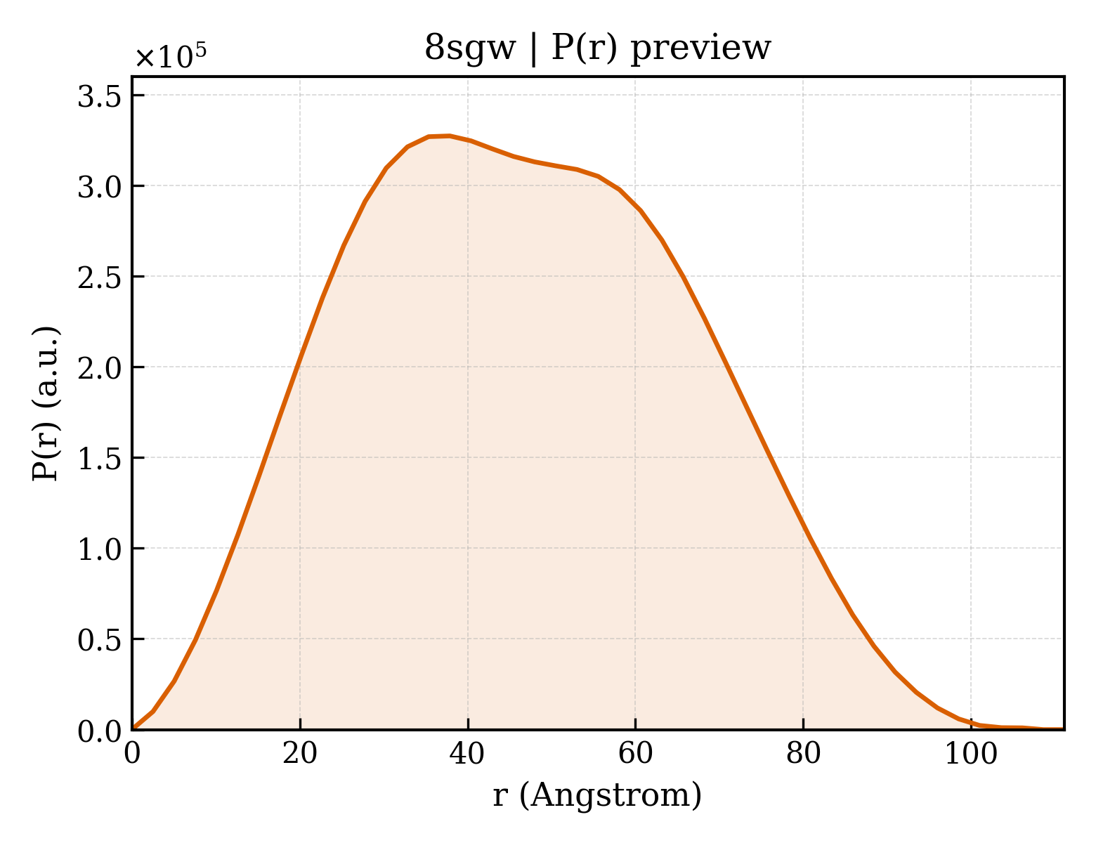 P(r) distribution for 8sgw