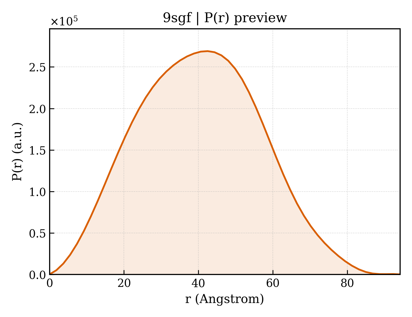 P(r) distribution for 9sgf