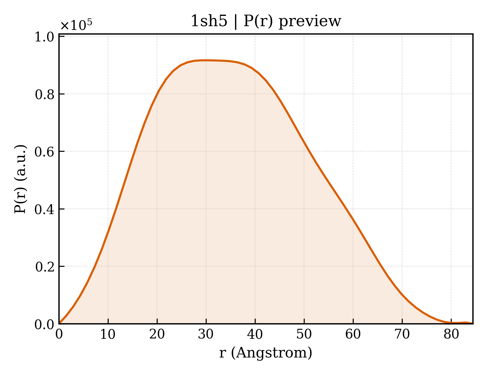 P(r) distribution for 1sh5