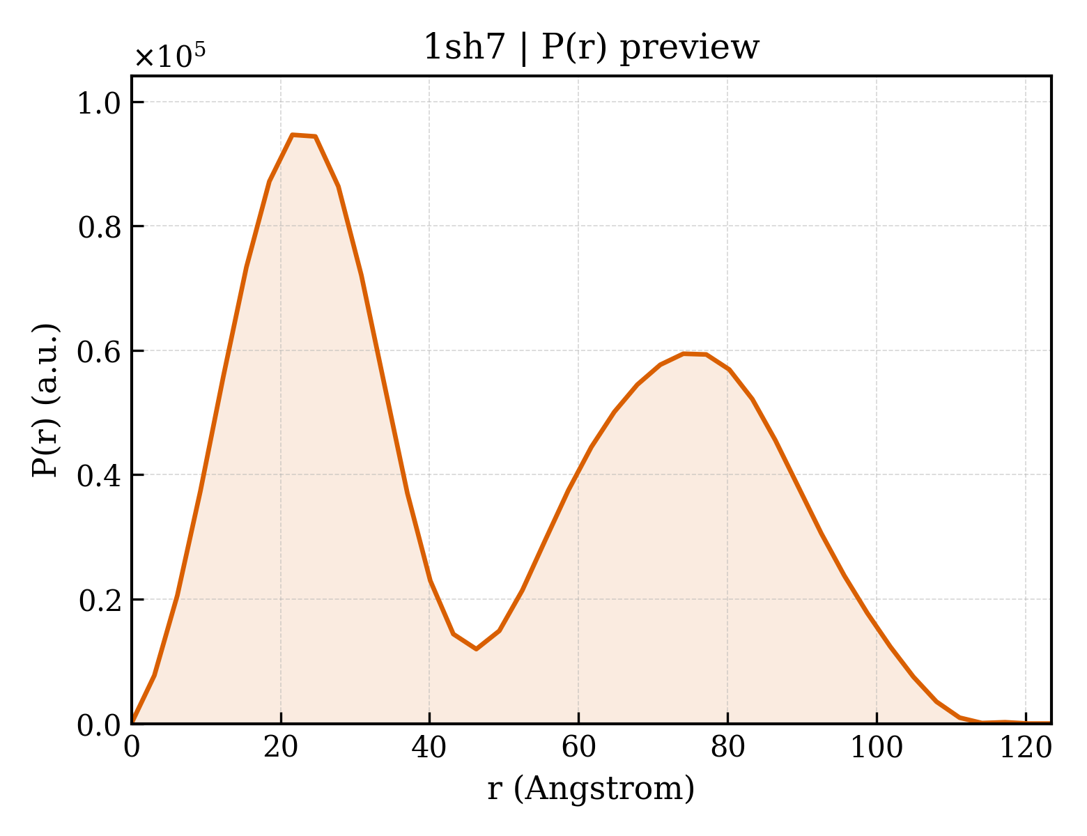P(r) distribution for 1sh7