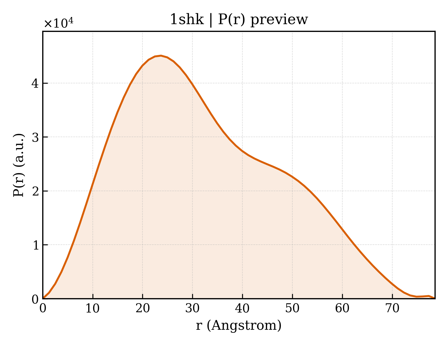 P(r) distribution for 1shk