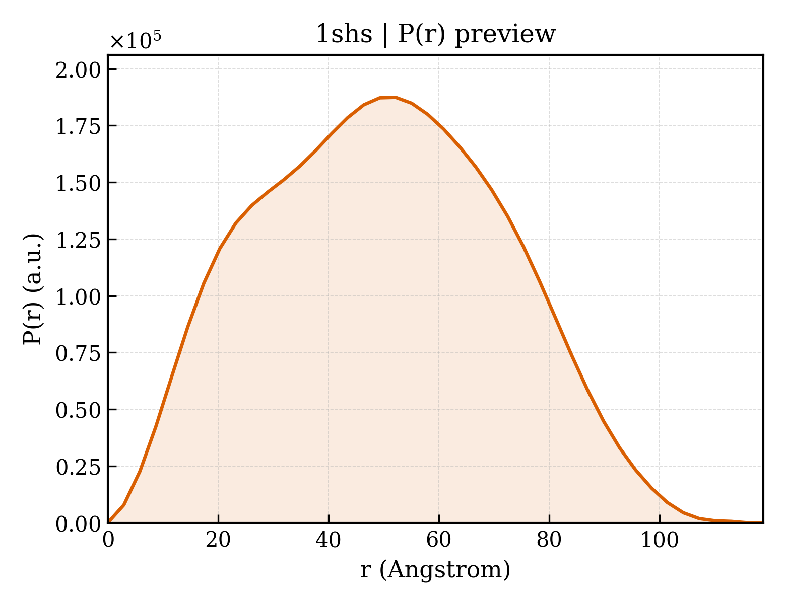 P(r) distribution for 1shs