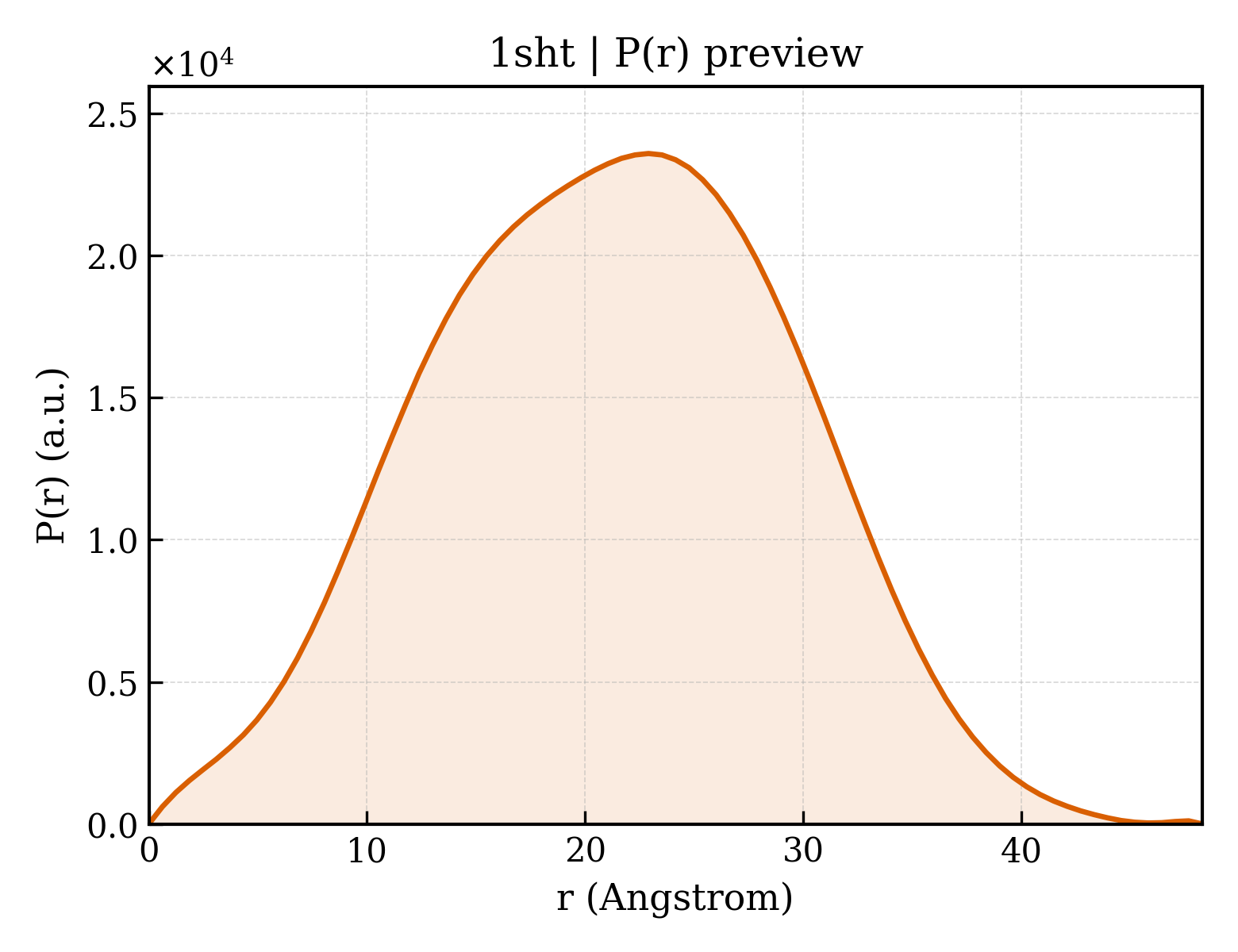 P(r) distribution for 1sht