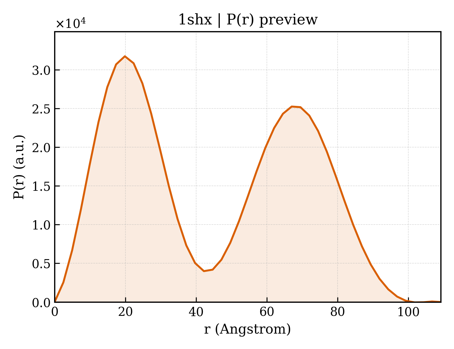 P(r) distribution for 1shx