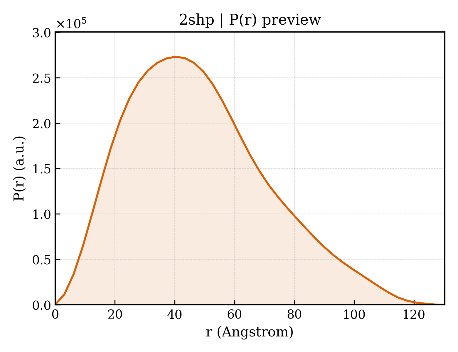 P(r) distribution for 2shp
