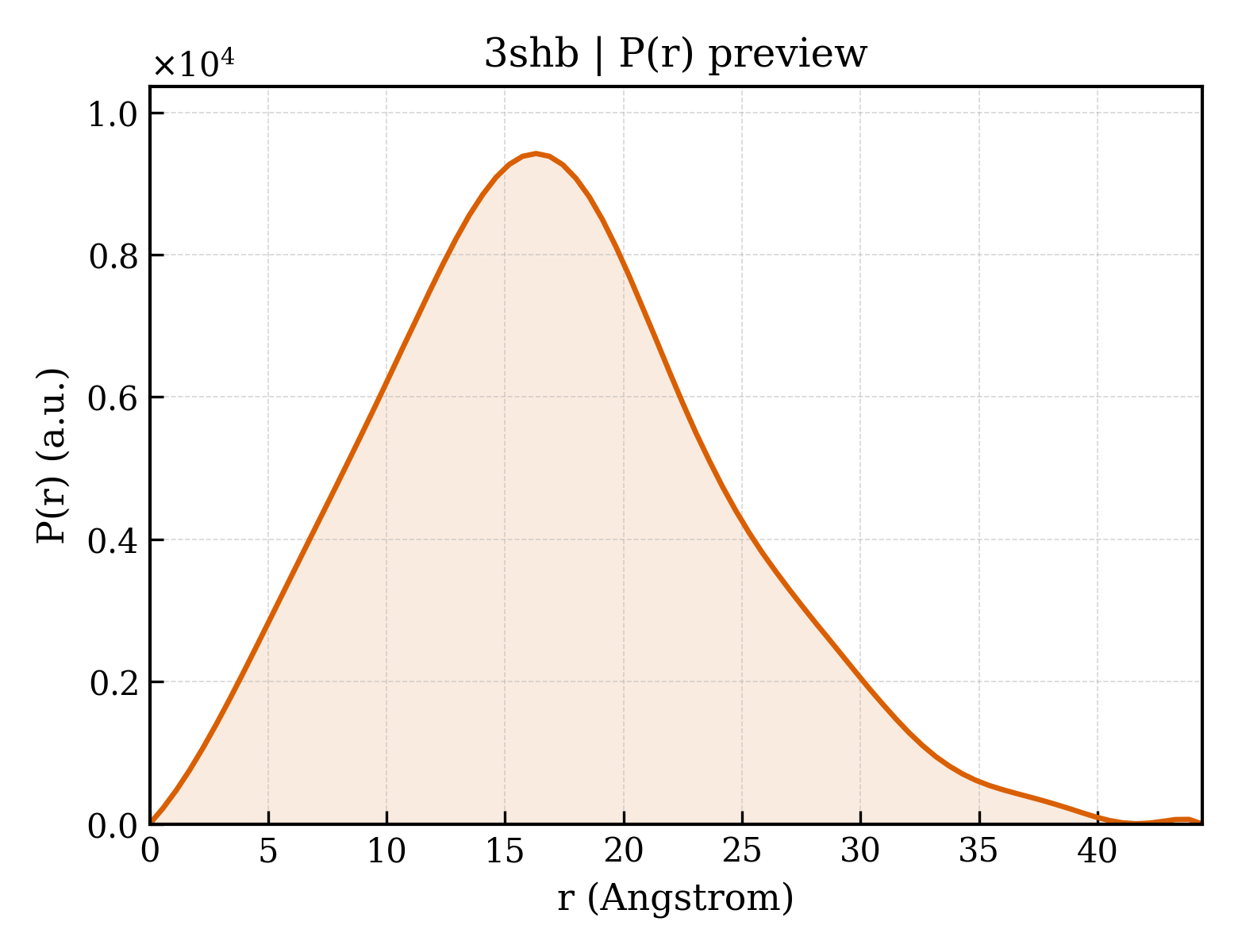 P(r) distribution for 3shb