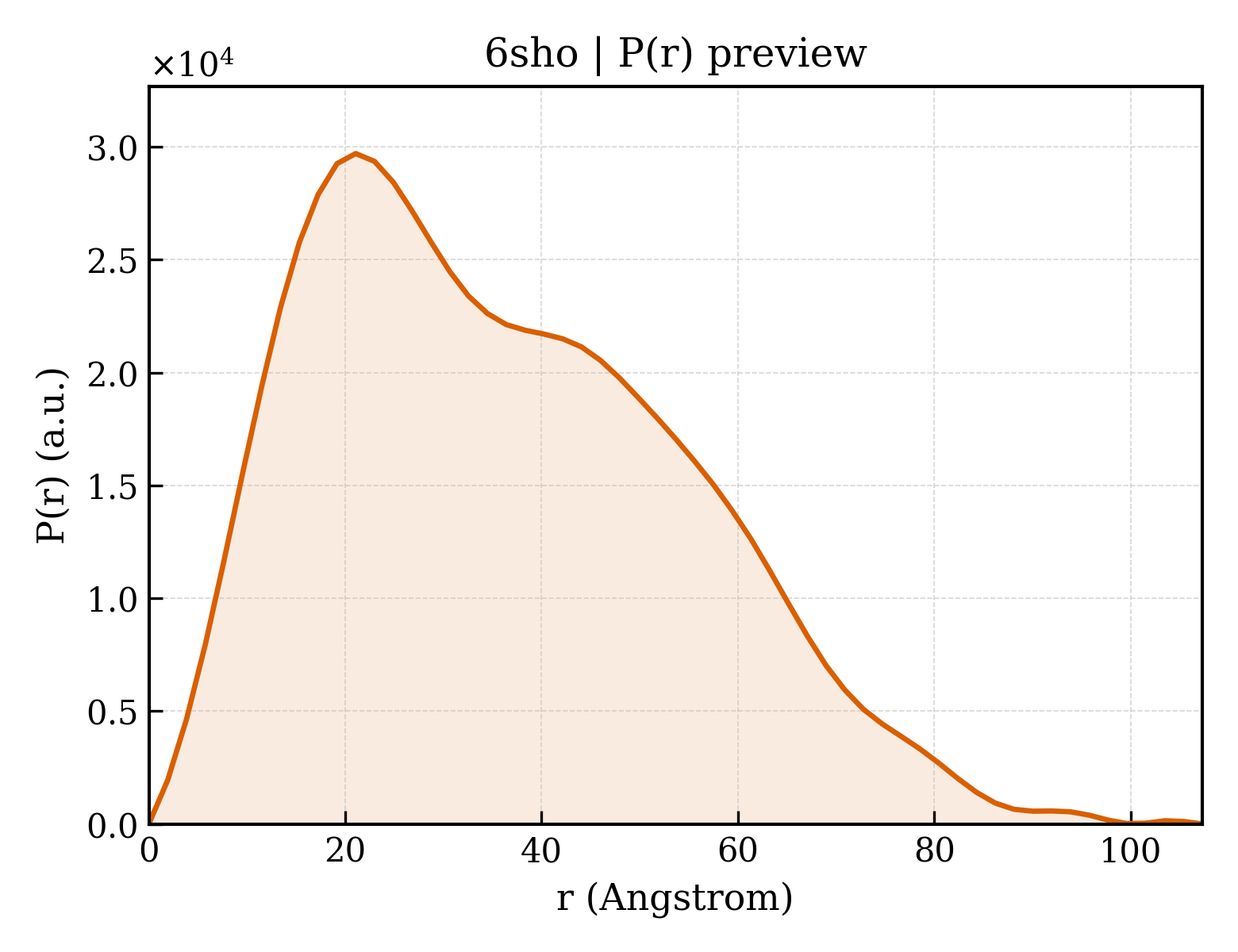 P(r) distribution for 6sho