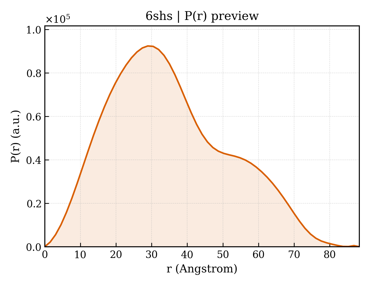 P(r) distribution for 6shs