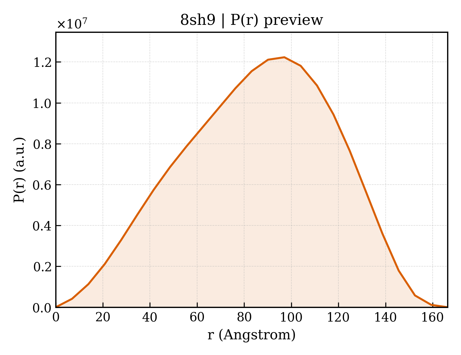 P(r) distribution for 8sh9