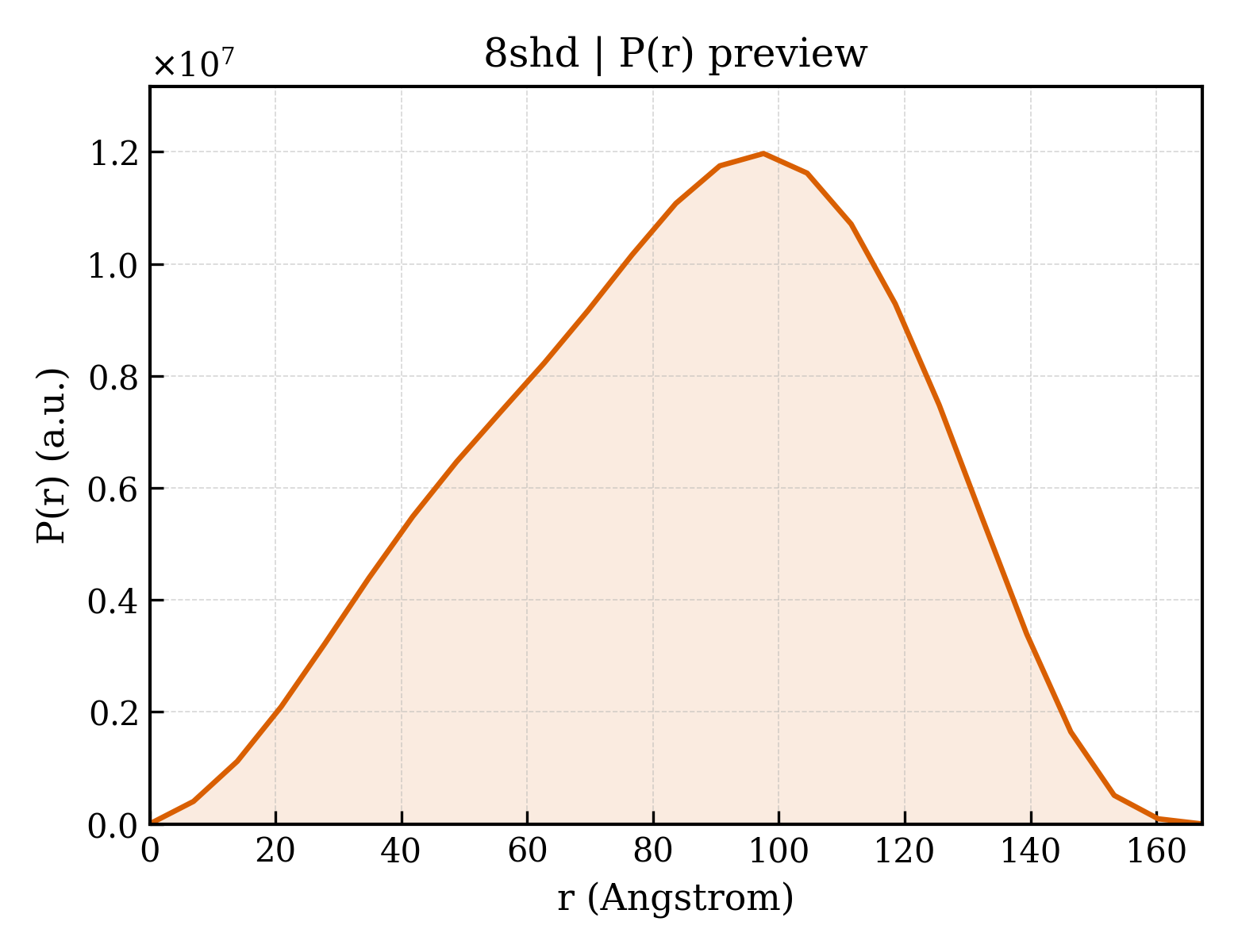 P(r) distribution for 8shd