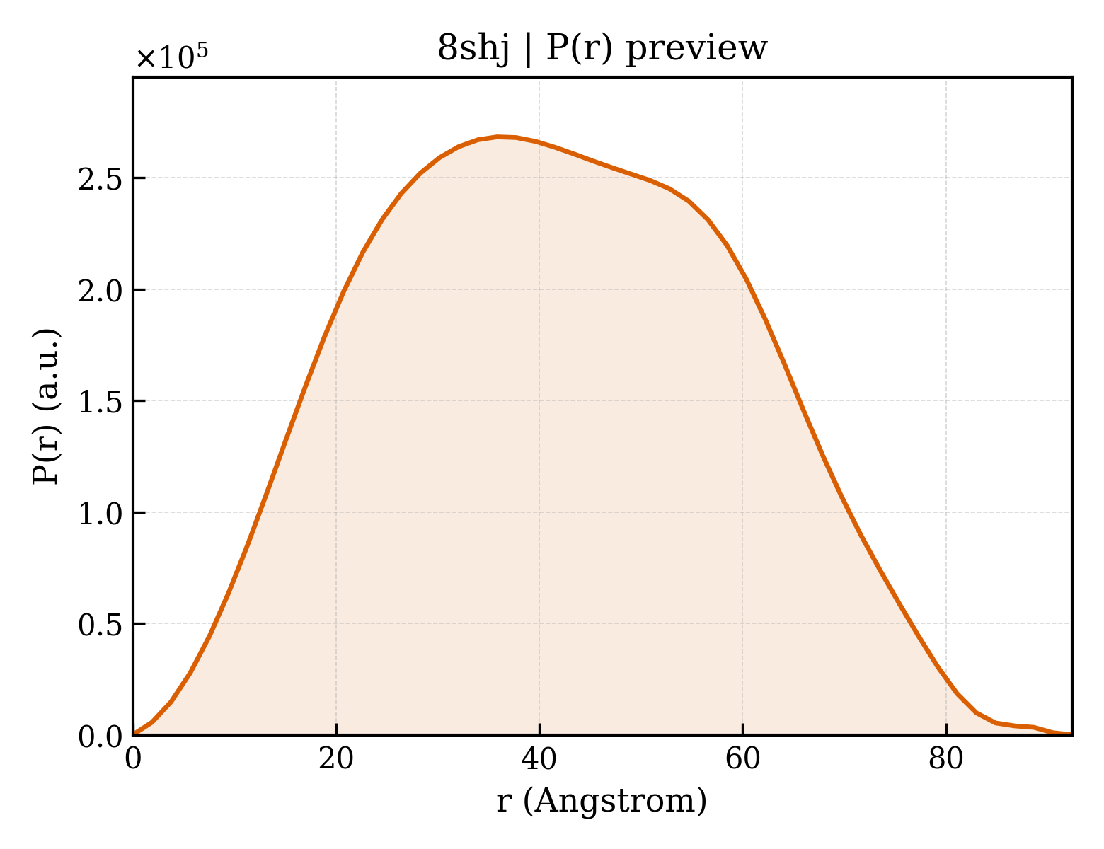 P(r) distribution for 8shj