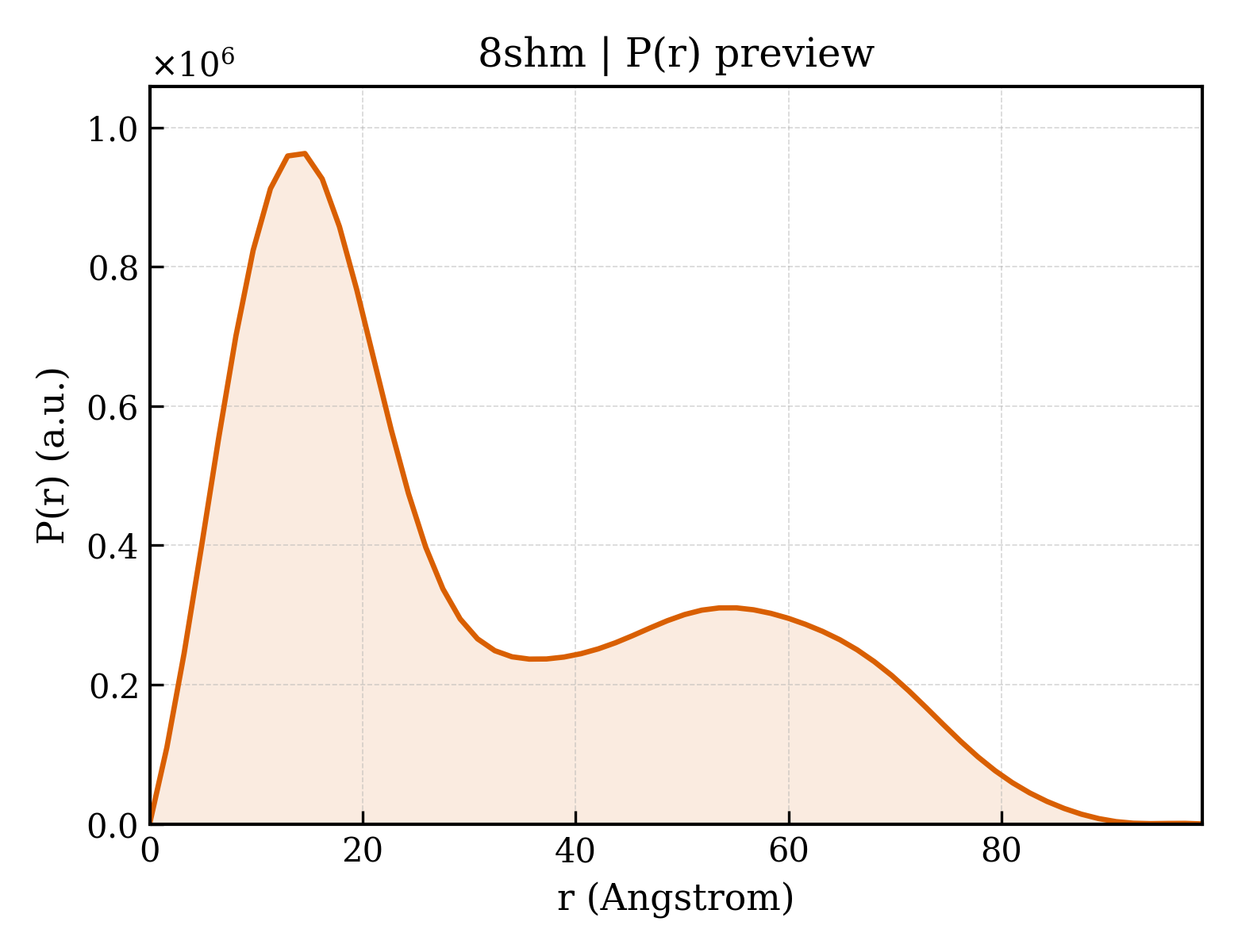 P(r) distribution for 8shm