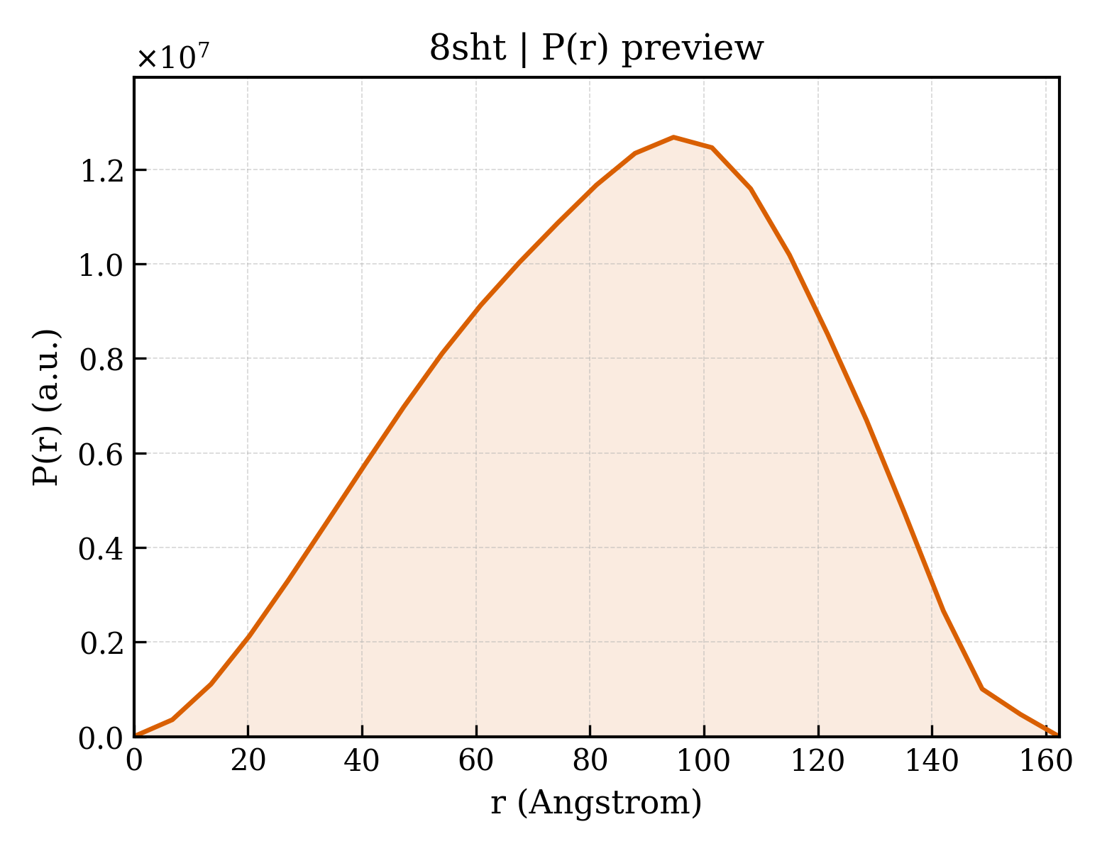 P(r) distribution for 8sht
