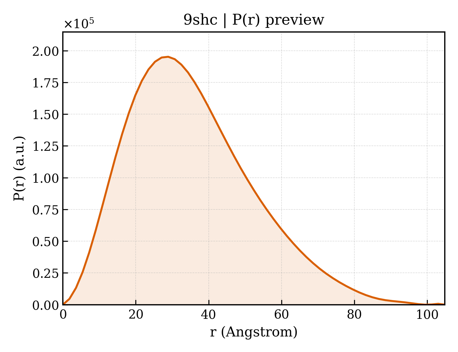 P(r) distribution for 9shc