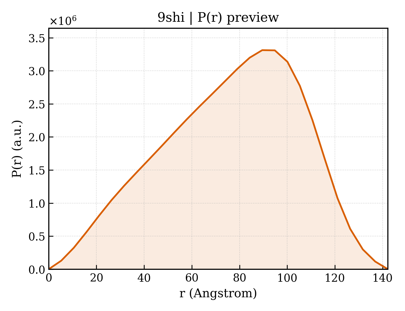 P(r) distribution for 9shi
