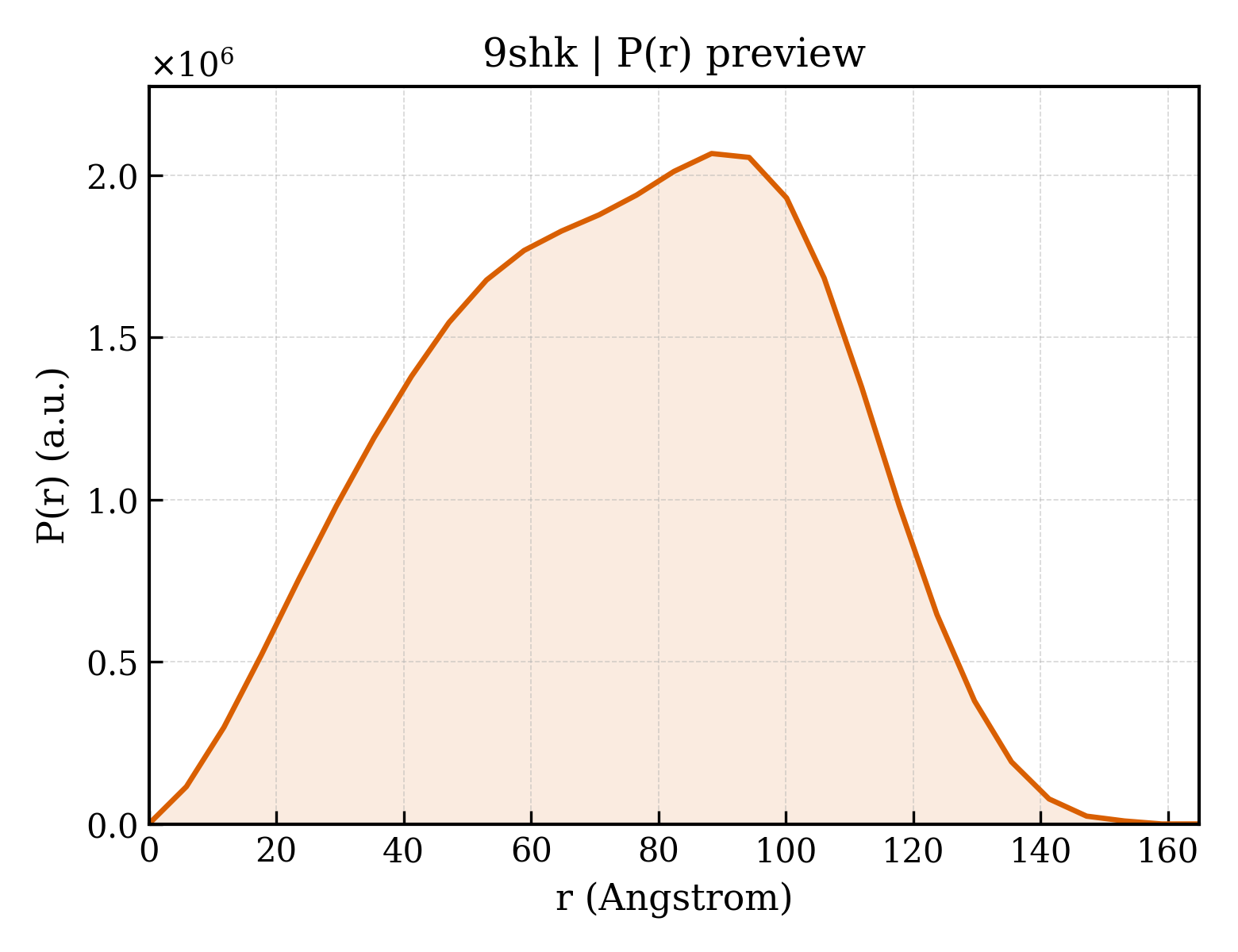 P(r) distribution for 9shk