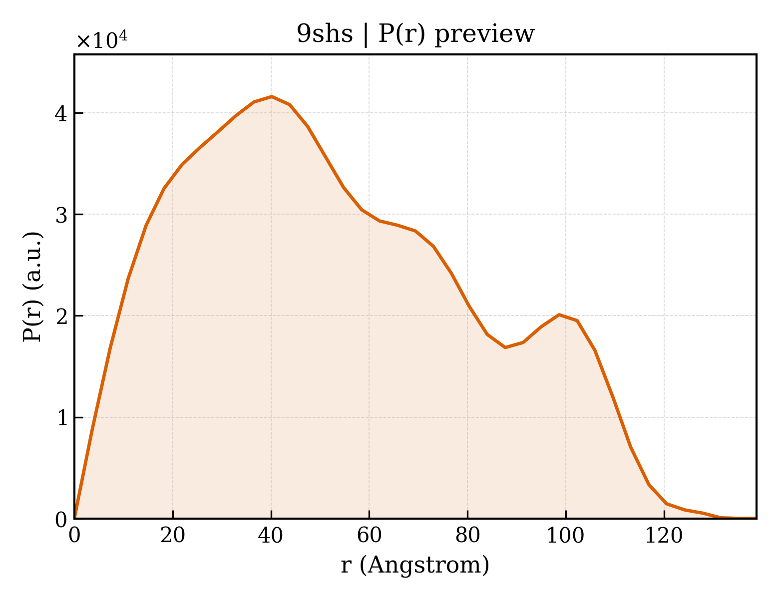 P(r) distribution for 9shs