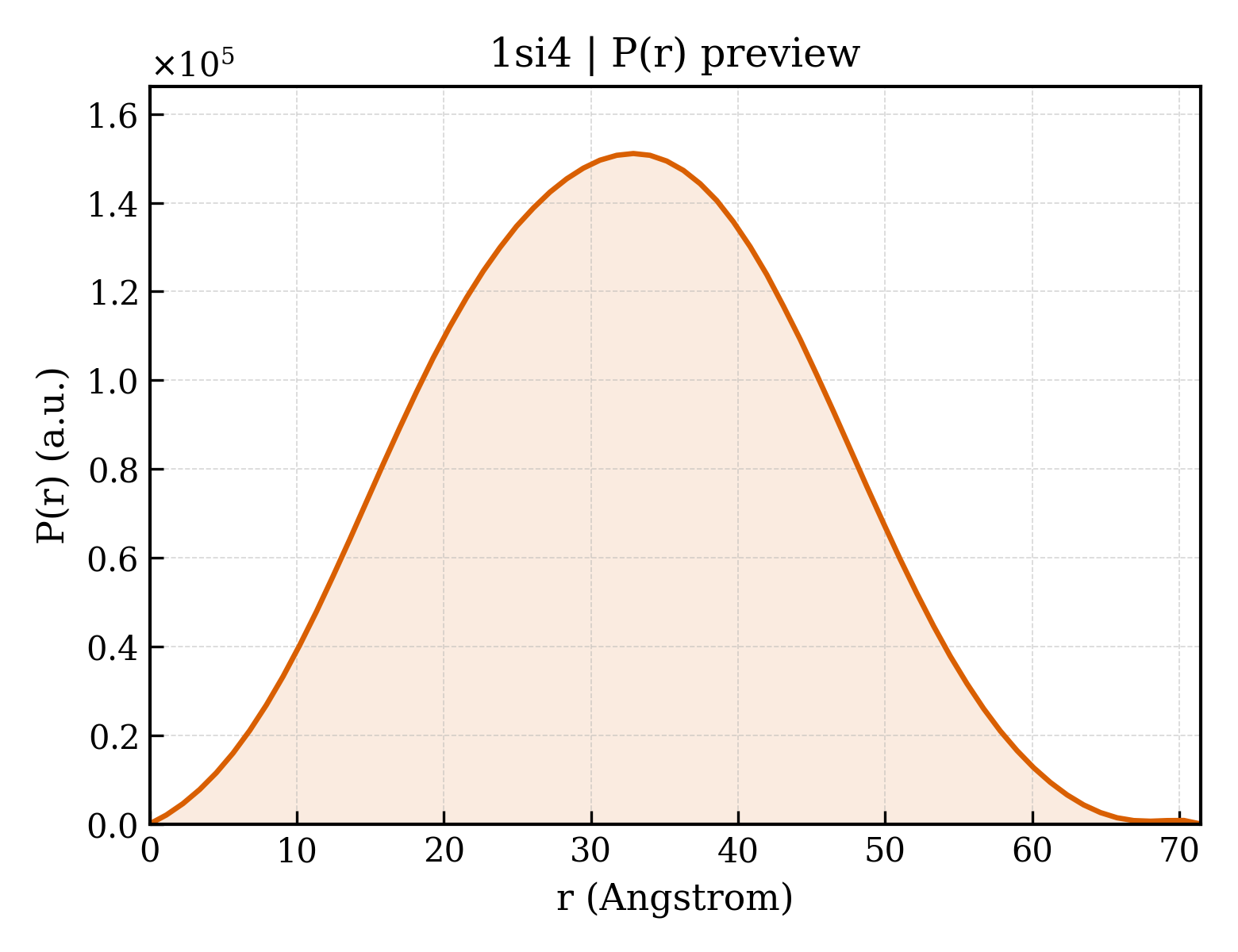 P(r) distribution for 1si4