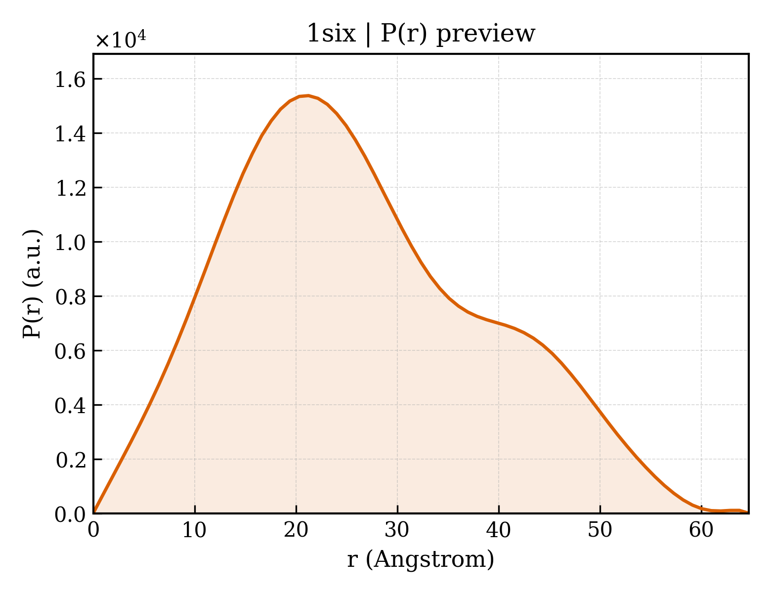 P(r) distribution for 1six