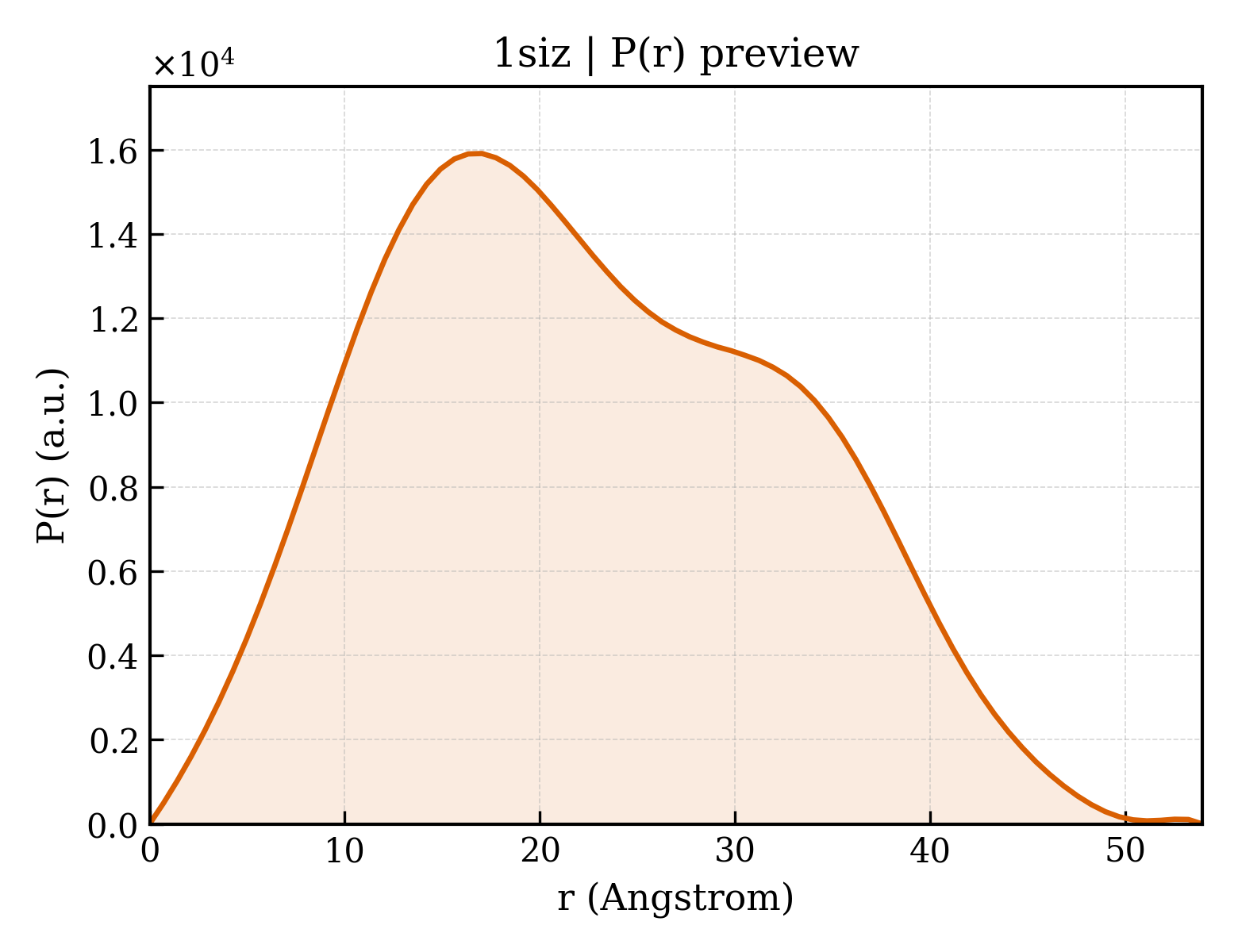 P(r) distribution for 1siz
