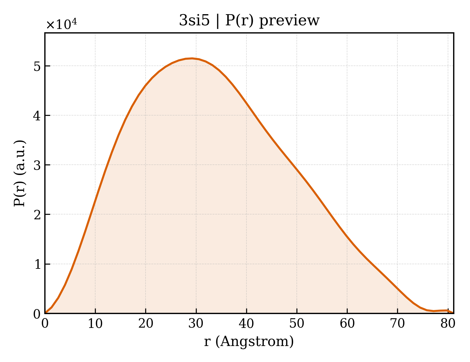 P(r) distribution for 3si5