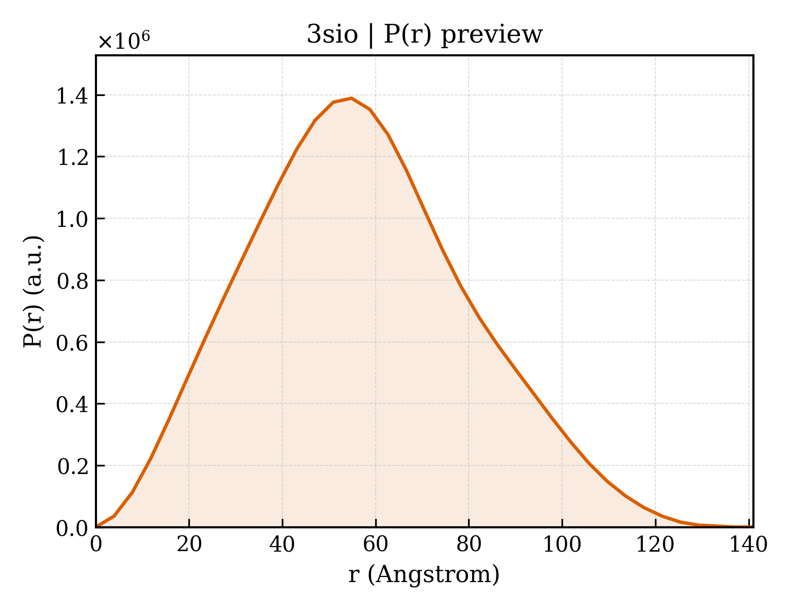 P(r) distribution for 3sio