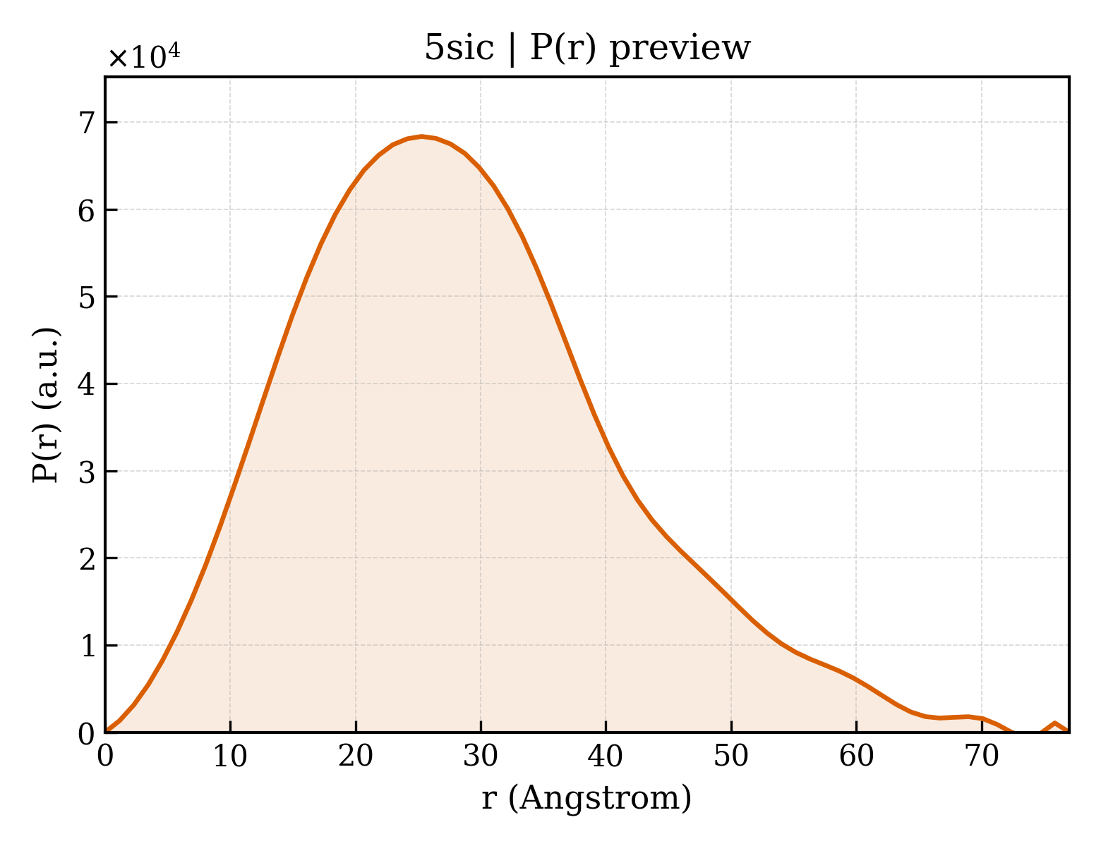 P(r) distribution for 5sic