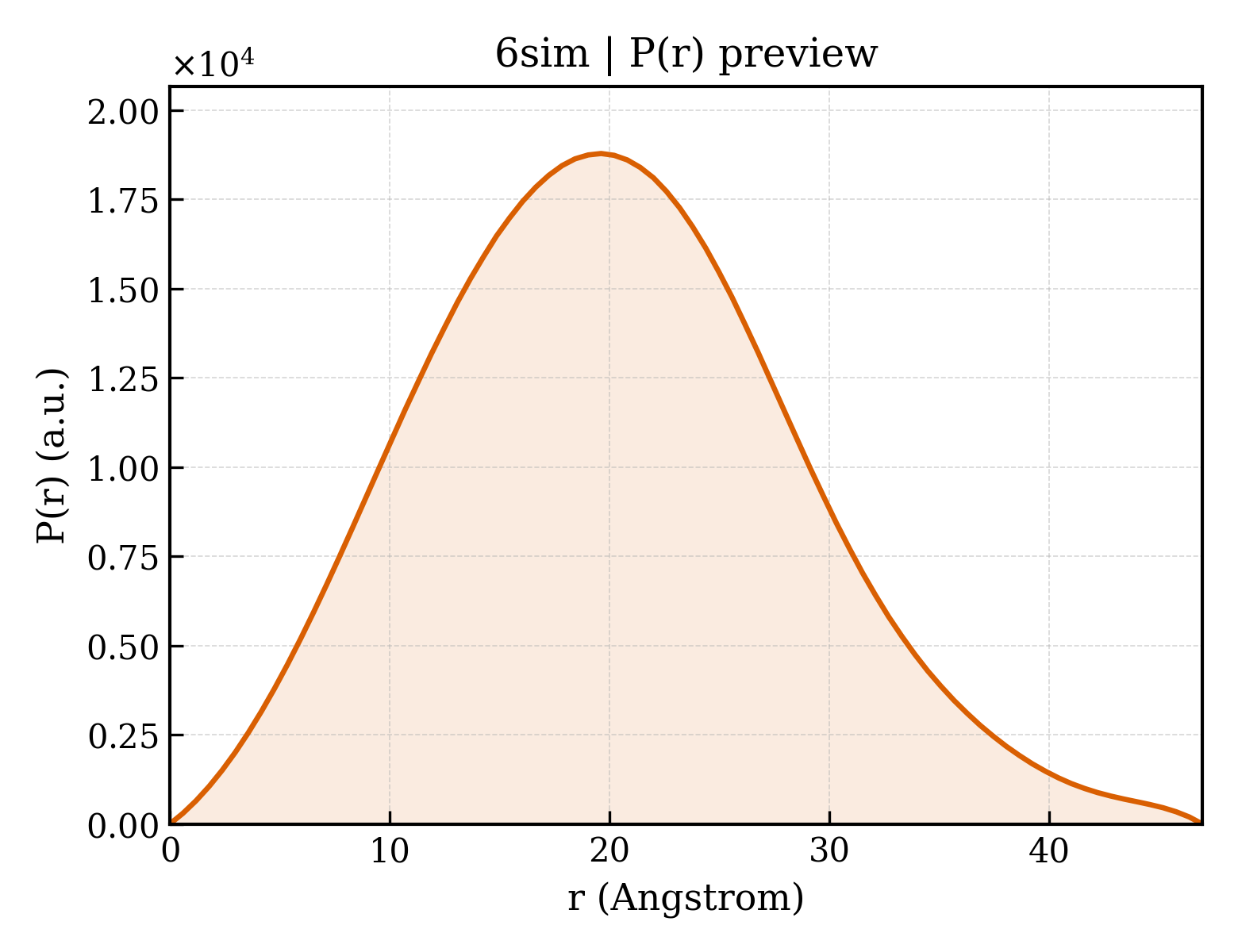 P(r) distribution for 6sim