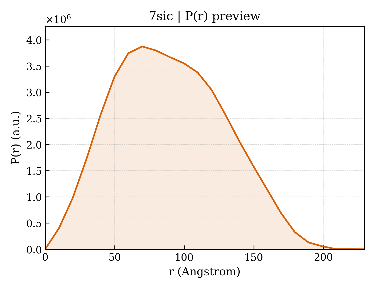 P(r) distribution for 7sic