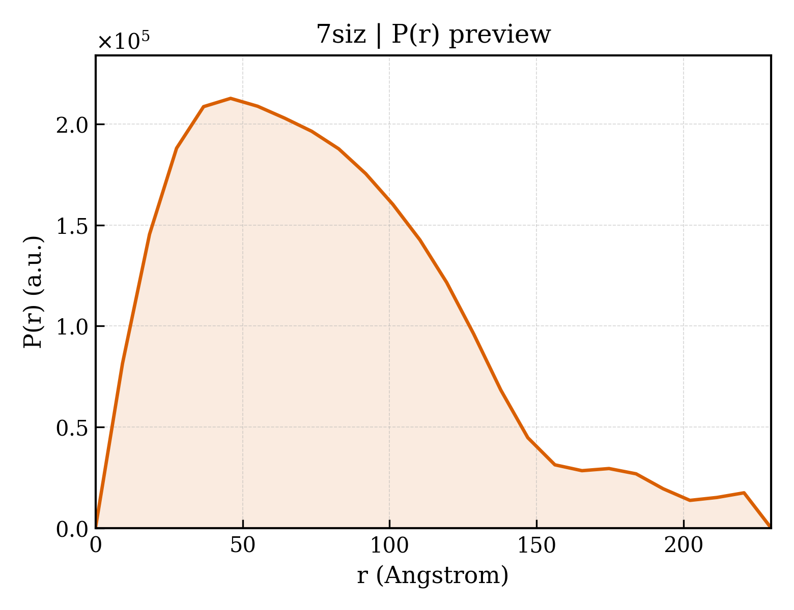 P(r) distribution for 7siz