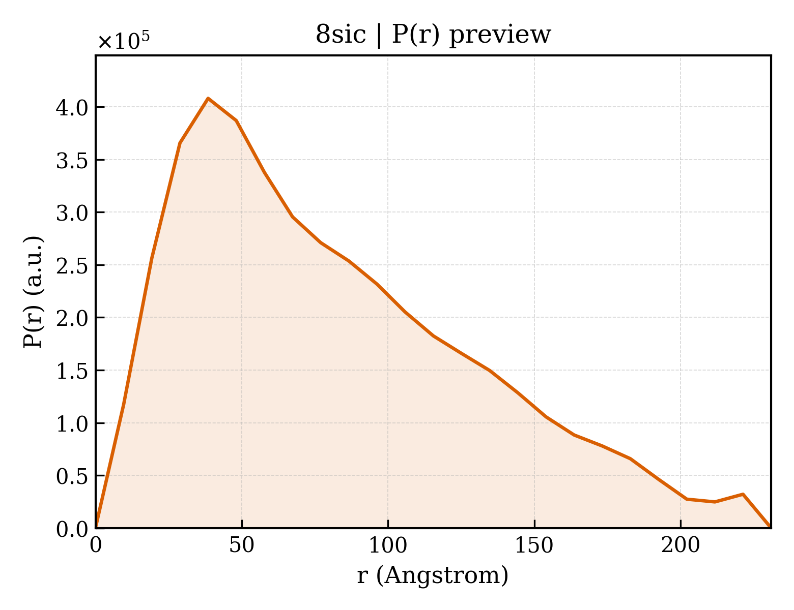 P(r) distribution for 8sic