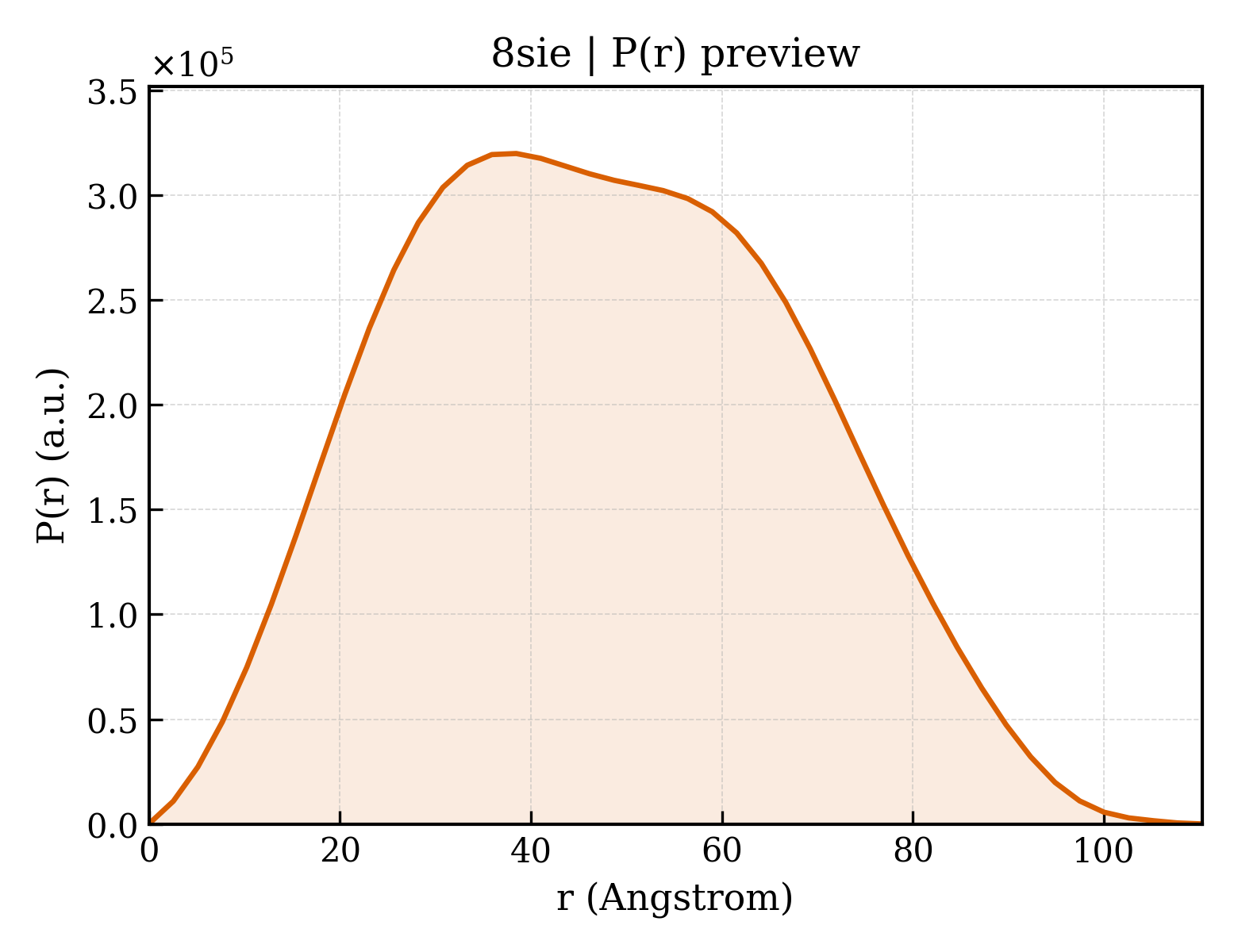 P(r) distribution for 8sie