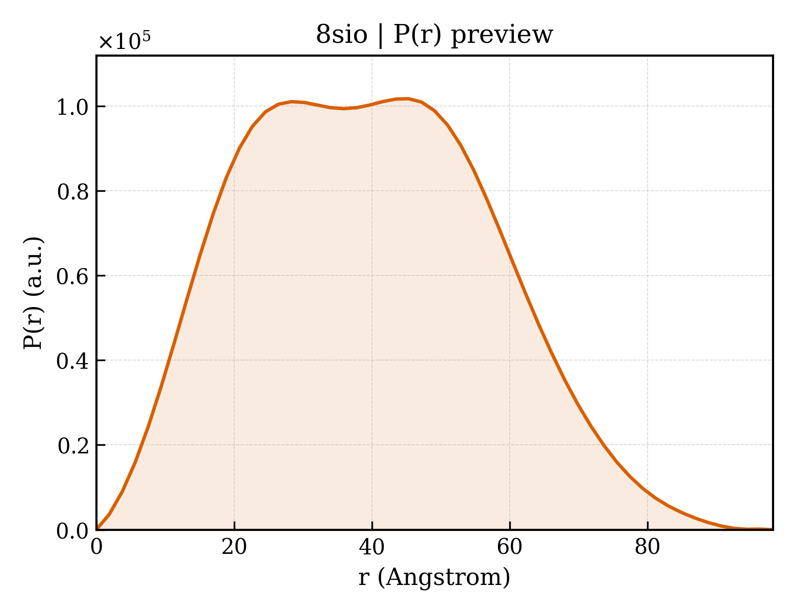 P(r) distribution for 8sio
